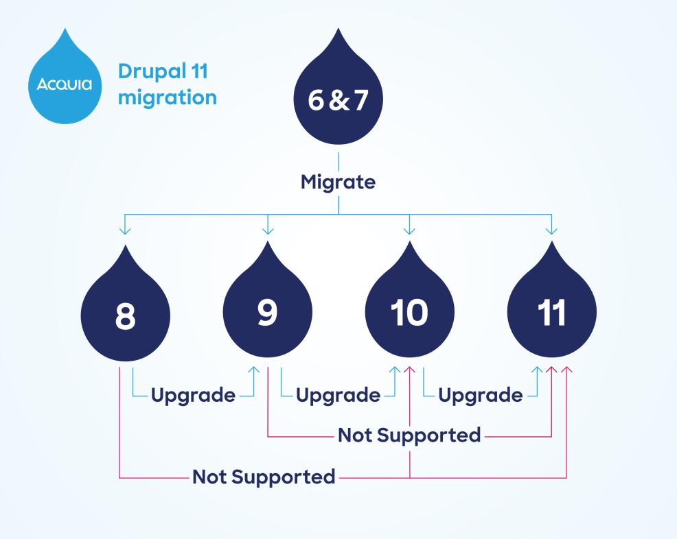 Diagram showing supporting migration options to Drupal 11