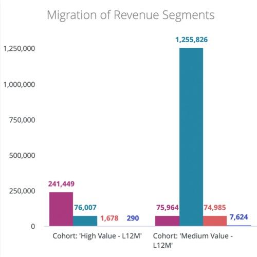 Track Migrations of Cohorts