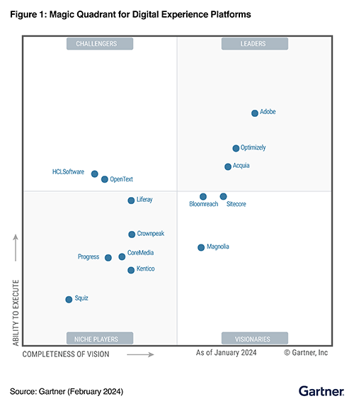 Gartner DXP Magic Quadrant Image Showing Acquia Positioned as a Leader